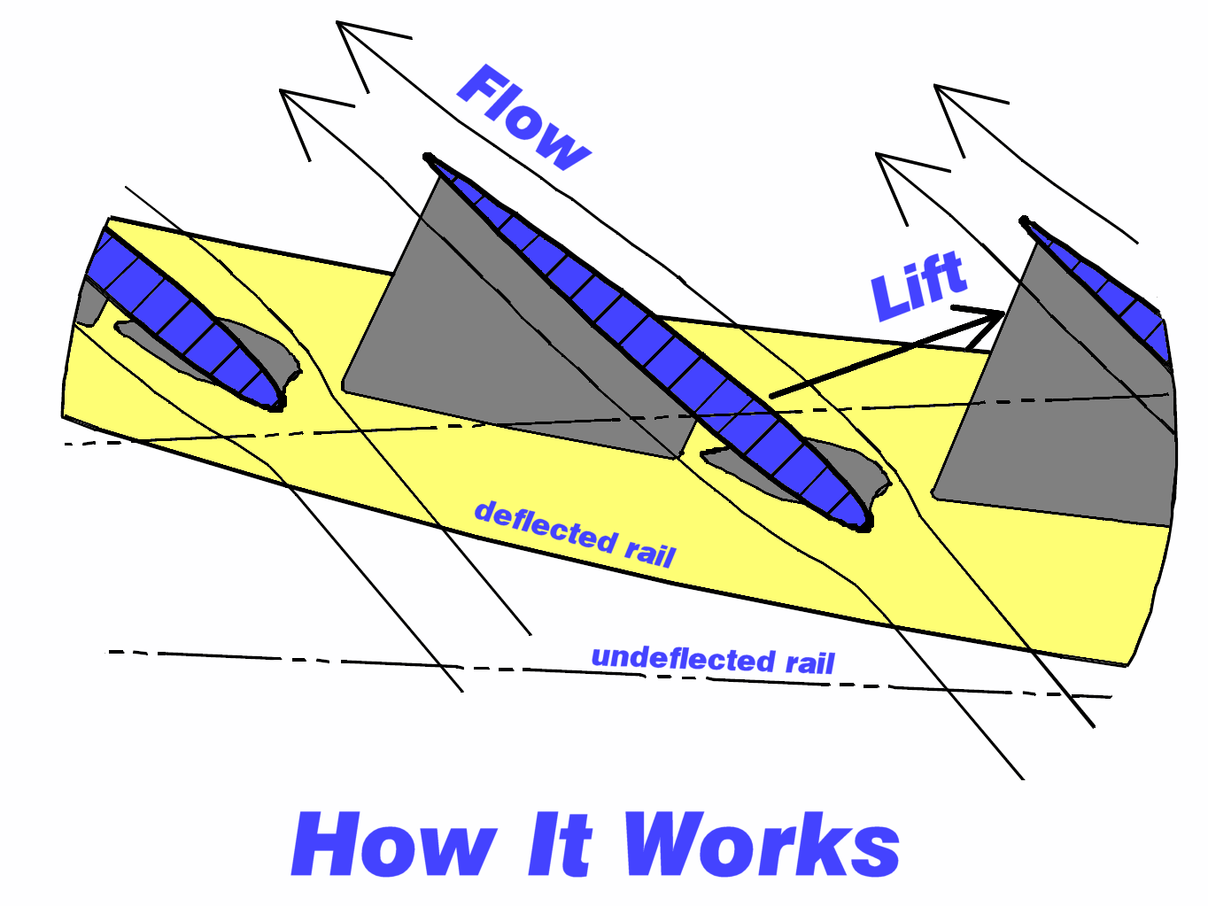 Multiple wings create more lift FIN Lift.gif